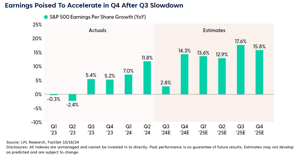 Earnings Poised To Accelerate in Q4 After Q3 Slowdown