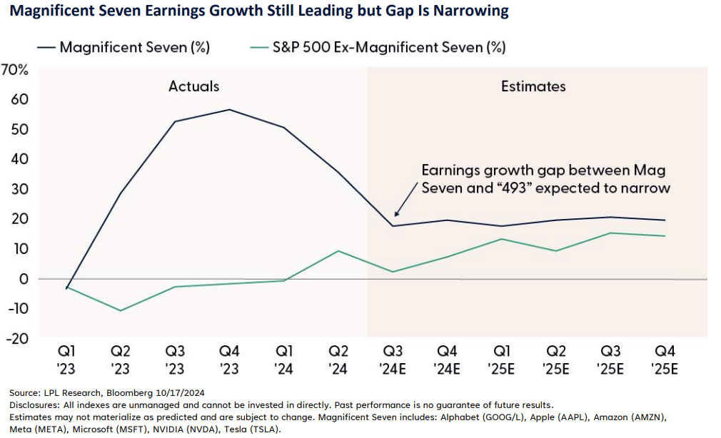 Magnificent Seven Earnings Growth Still Leading but Gap Is Narrowing