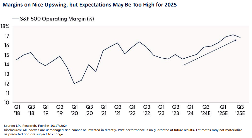 Margins on Nice Upswing, but Expectations May Be Too High for 2025