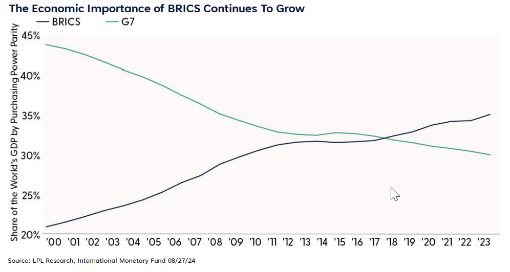 The Economic Importance of BRICS Continues To Grow