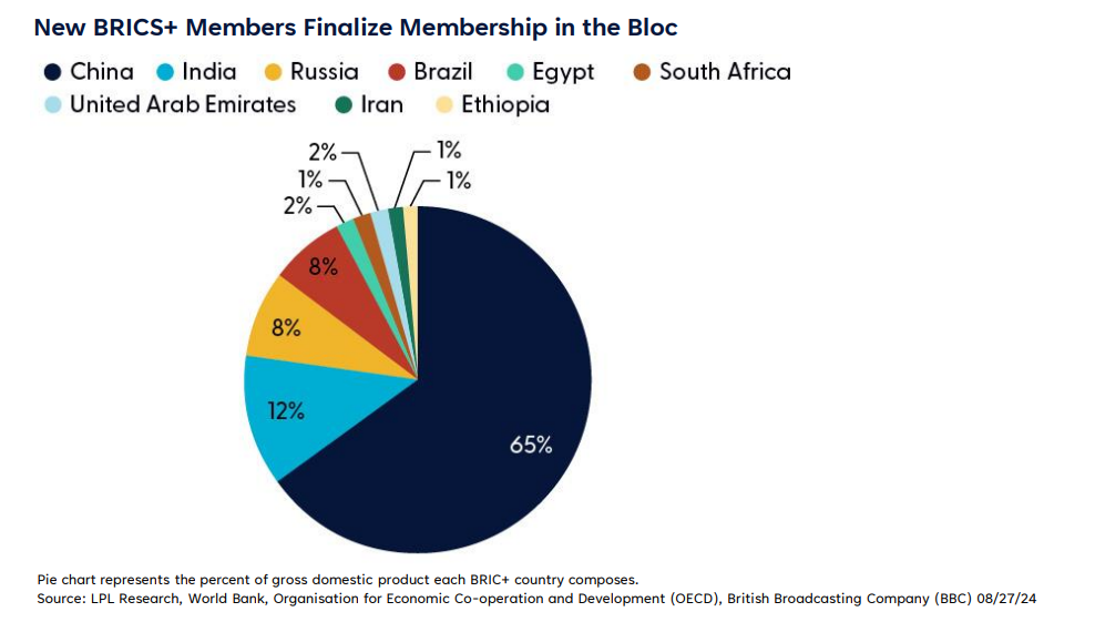 New BRICS+ Members Finalize Membership in the Bloc