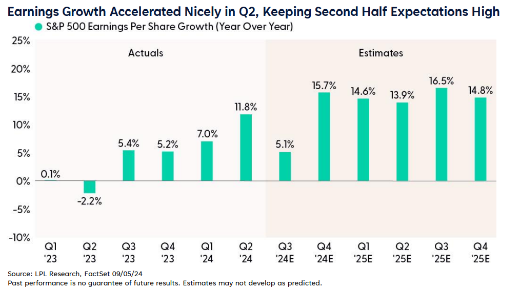 Earnings Growth Accelerated Nicely in Q2, Keeping Second Half Expectations High