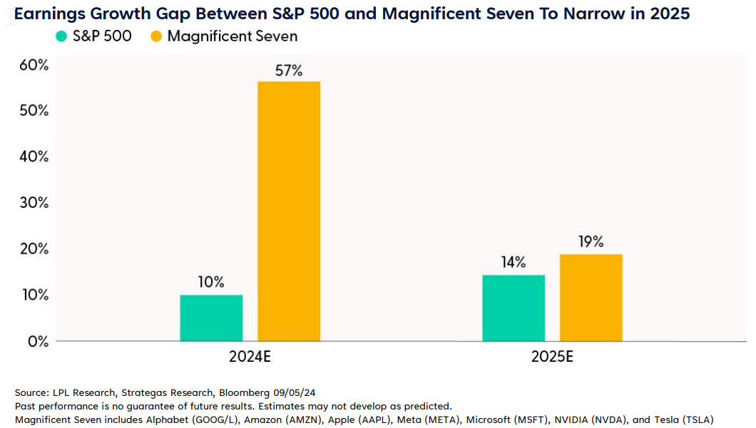 Earnings Growth Gap Between S&P 500 and Magnificent Seven To Narrow in 2025