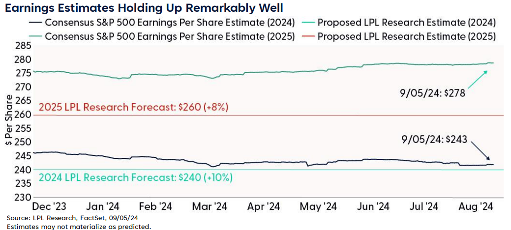 Earnings Estimates Holding Up Remarkably Well