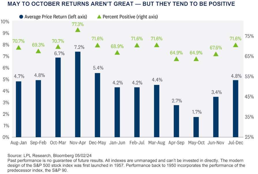 May to October Returns Weren't Great