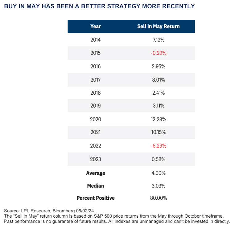 Buying In May Has Been a Better Strategy 