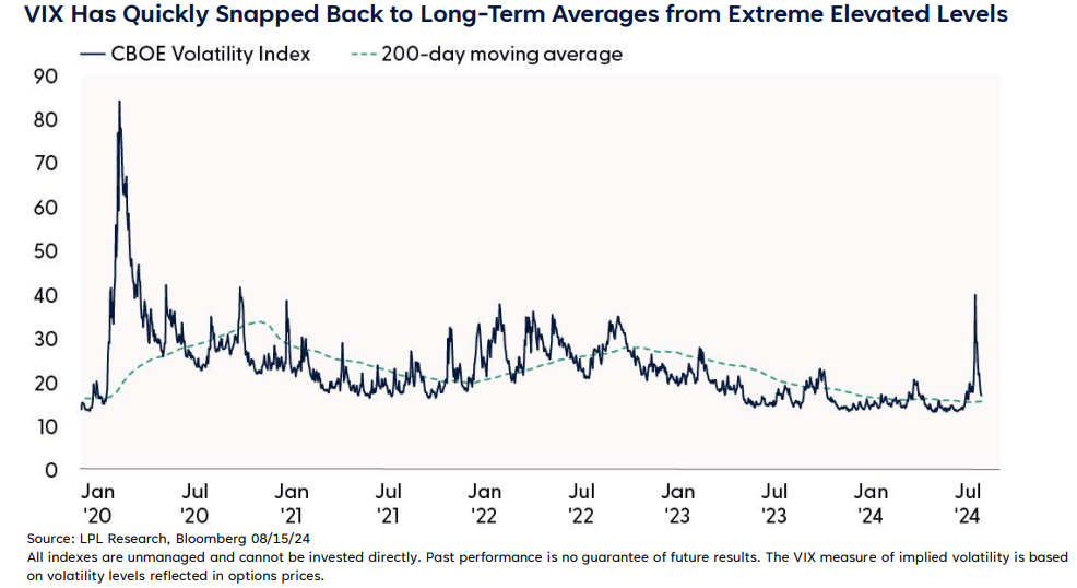 VIX Has Quickly Snapped Back to Long-Term Averages from Extreme Elevated Levels