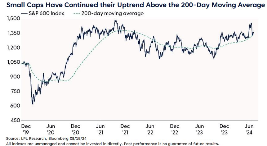 Small Caps Have Continued their Uptrend Above the 200-Day Moving Average 