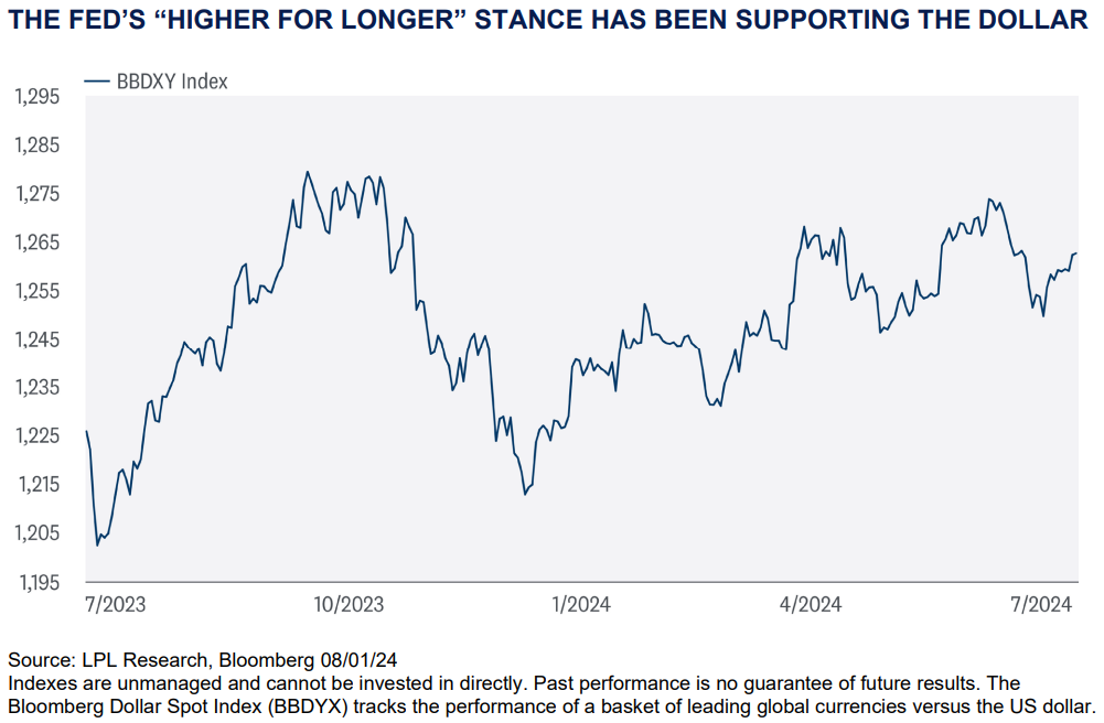 THE FED’S “HIGHER FOR LONGER” STANCE HAS BEEN SUPPORTING THE DOLLAR