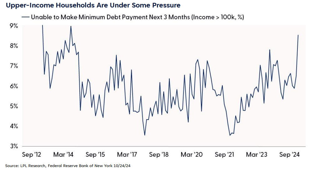 Upper-Income Households Are Under Some Pressure