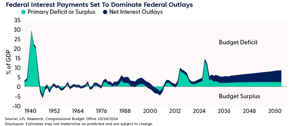 Federal Interest Payments Set To Dominate Federal Outlays