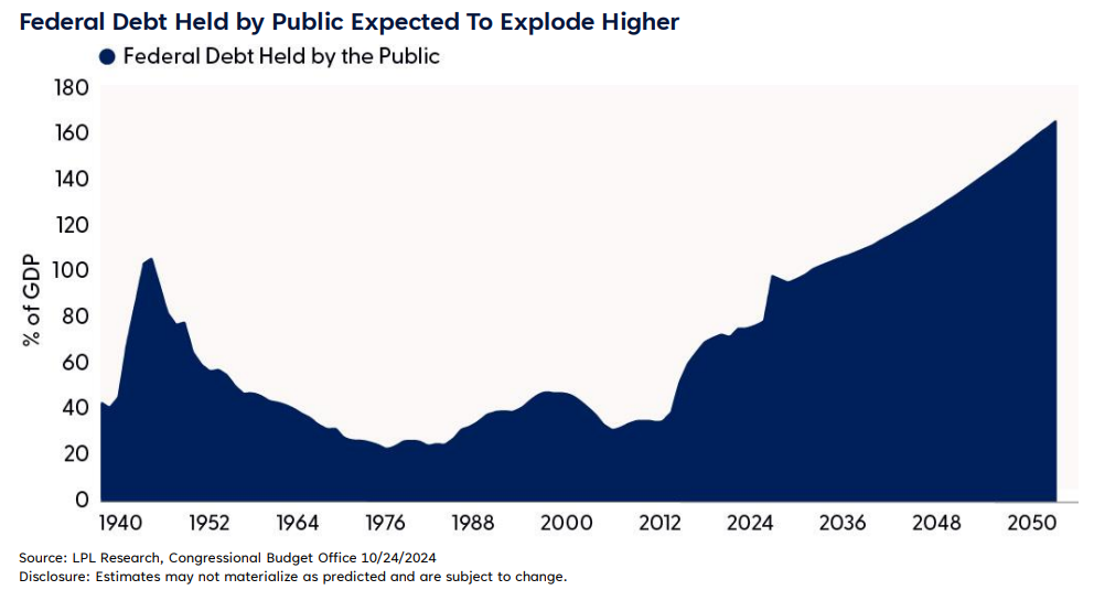 Federal Debt Held by Public Expected To Explode Higher