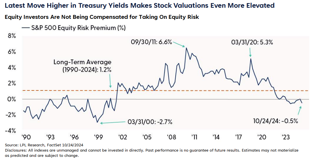 Latest Move Higher in Treasury Yields Makes Stock Valuations Even More Elevated