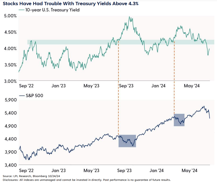 Stocks Have Had Trouble With Treasury Yields Above 4.3%